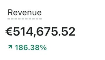 Revenue card reading €514,675.52, up 186.38%