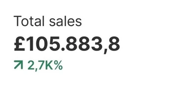 Shopify total sales, 27 November to 8 December 2024: £105,883.80, up 2.7K%